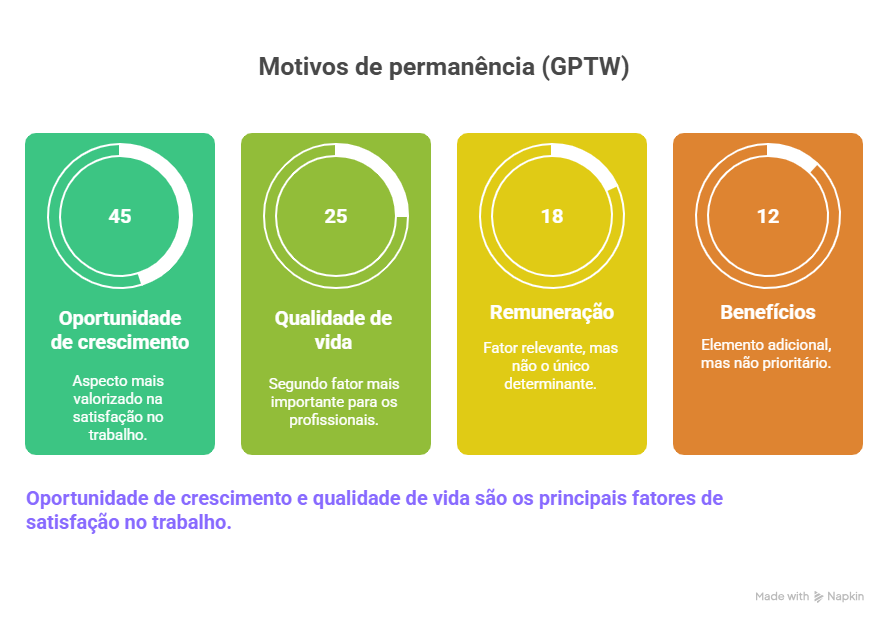 Gráfico mostrando crescimento como principal motivo de permanência nas Melhores Empresas para Trabalhar
