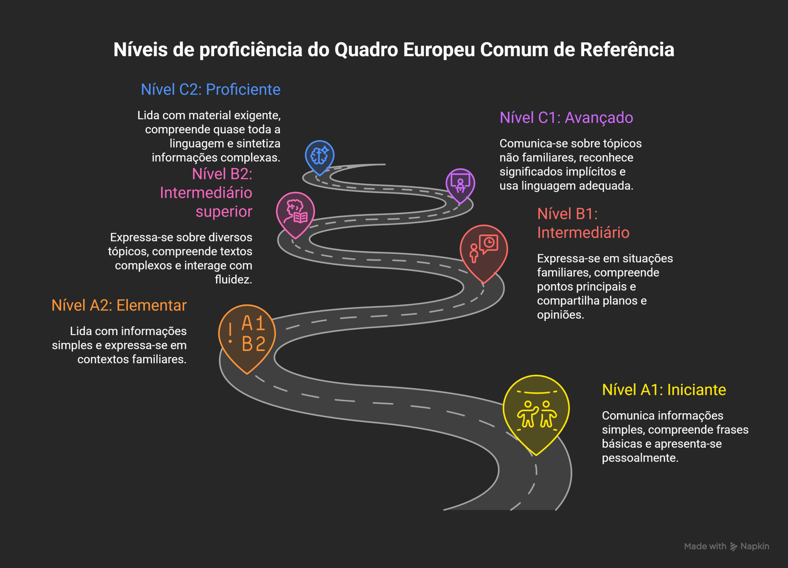 Escala CEFR com os seis níveis de proficiência, de A1 a C2